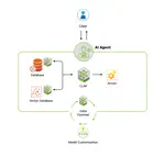 Sistemas agénticos con inteligencia artificial (IA): usos potenciales en la agricultura